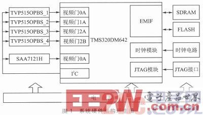 基于TMS320DM642的视频监控系统的设计