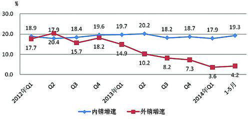 2012年至今电子信息制造业内外销增速对比