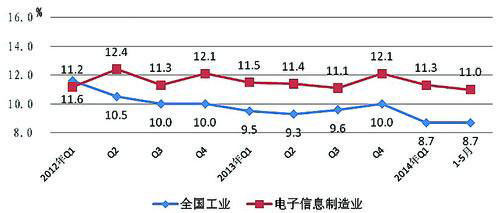 2012年至今工业与电子信息制造业增速对比情况