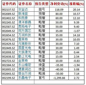 9成LED公司中报预喜 实益达净利翻