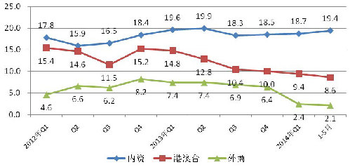 2012年至今各经济类型销售产值增速