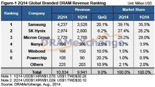 2014年第二季DRAM厂商营收排名