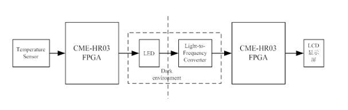 基于LED光数据传输的温度实时显示系统