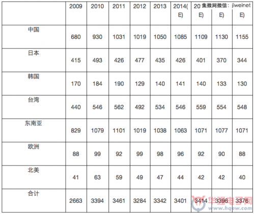 (2)、国际封装企业对国内引线框架的需求将快速推进