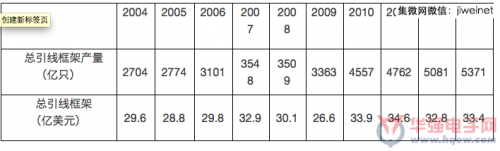 表12004~2013年世界引线框架市场规模