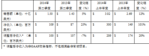 道康宁公布2014年上半年度业绩增长报告