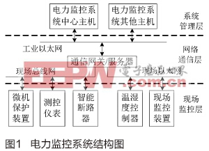 电力监控系统智能测控仪表的研究与设计