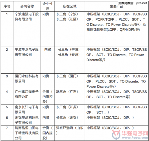 表8主要内资引线框架企业