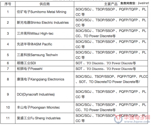 表5世界主要蚀刻引线框架供应商