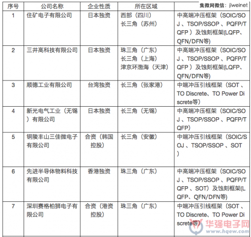 中国半导体引线框架产业发展情况解析