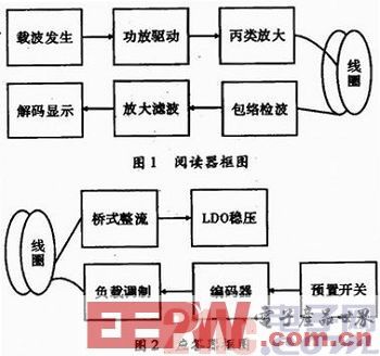 一种基于耦合线圈的射频识别装置设计