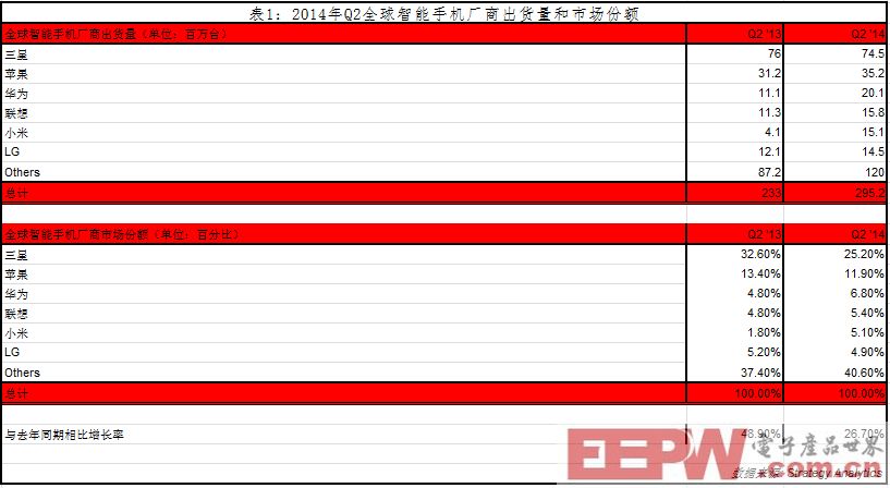 Strategy Analytics：Q2小米跃升为世界第五大智能手机厂商