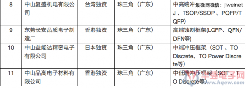 中国半导体引线框架产业发展情况解析