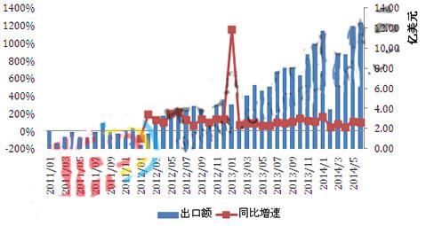 图12011-2014.6我国对美LED照明产品月度出口金额      数据来源：中国海关，CSAResearch