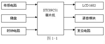 基于STC89C51单片机的出租车计费器设计