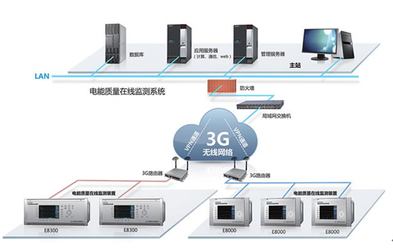 采用3G和VPN技术实现电能质量无线监测的方案