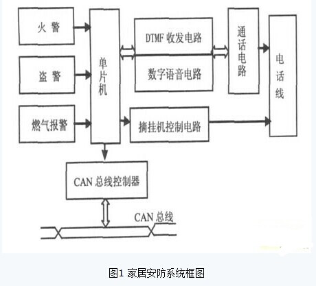 一种基于AT89S52和CAN总线的家居安防系统设计