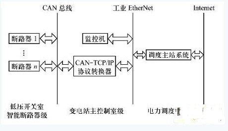 基于CAN 总线的智能断路器网络模型