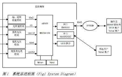 基于嵌入式系统的远程参数测量的方法和实现