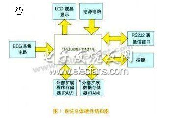 基于TMS320LF2407A DSP的心电监护系统分析