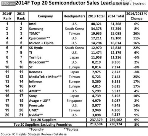 IC Insights预估，今年全球前20大半导体厂总营收将达2595.62亿美元，将较去年成长9%。