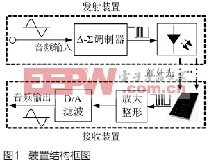 基于Δ-Σ调制技术的无线音频传输装置