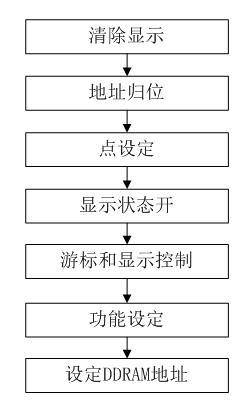 图4  LCD初始化流程图