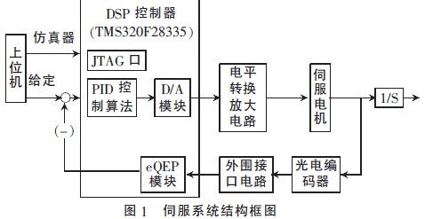 基于DSP的稳定平台伺服系统的设计研究