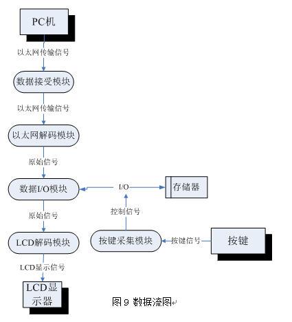 图9 数据流图