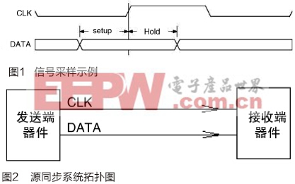 硬件电路时序计算方法与应用实例