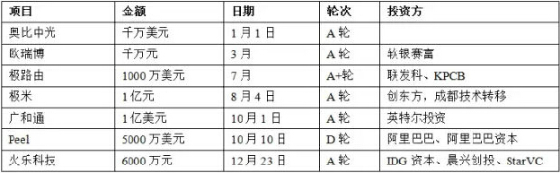 盘点2014智能硬件行业20个投融资事件