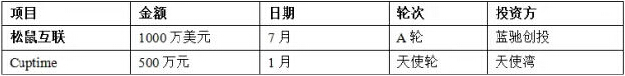 盘点2014智能硬件行业20个投融资事件