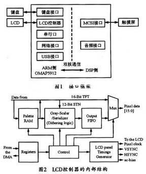 基于OMAP5912手持多媒体终端的人机接口实现