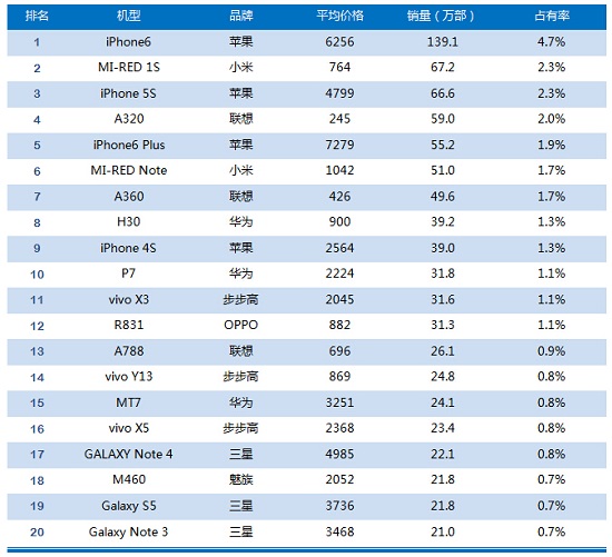 2014年11月中国手机市场畅销机型排行榜