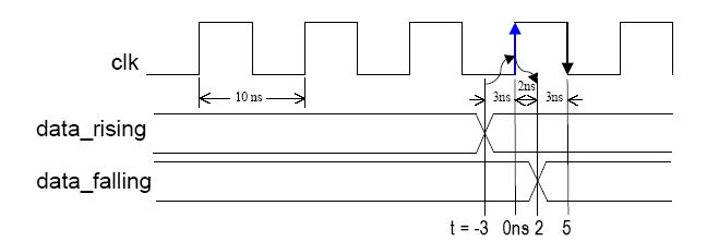 ISE时序约束笔记6——Timing Groups and OFFSET Constraints