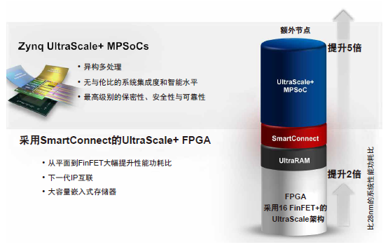 Xilinx 16nm UltraScale+器件实现2至5倍的性能功耗比优势