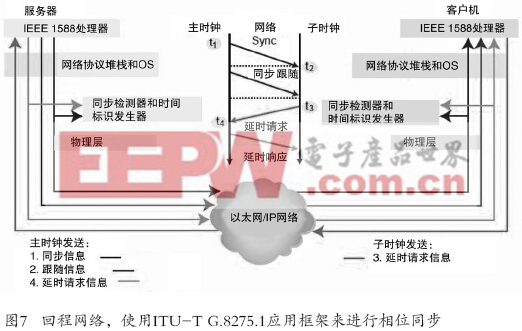 LTE-TDD和LTE-Advanced移动网络的定时和同步(下)