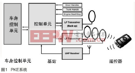 PKE系统的防冲突设计