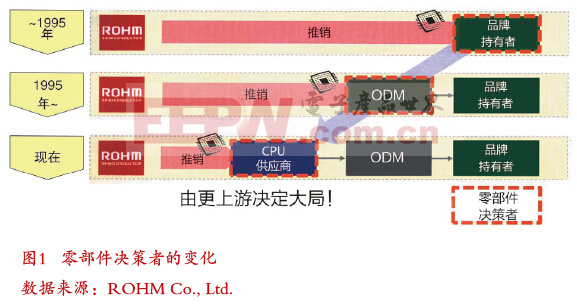 ROHM开发出基于14nm Atom处理器的电源管理IC，提升平板电脑效率