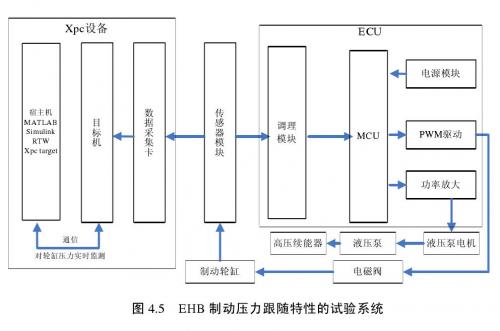 汽车电子液压制动系统跟随特性的实验研究 ----EHB系统跟随特性的实验研究（二）