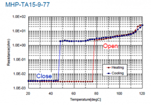 MHP-TA的温度动作曲线