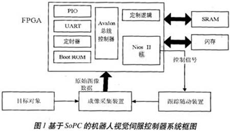 基于Nios II的机器人视觉伺服控制器的研究与设计