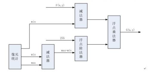 图5 灰度拉伸