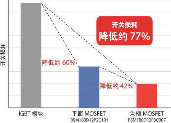 ROHM开始量产采用沟槽结构的SiC-MOSFET