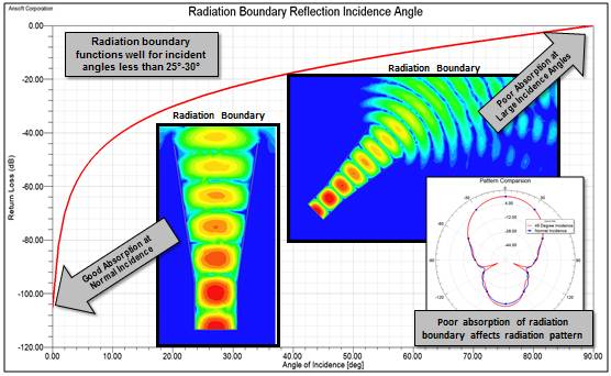 HFSS三种辐射边界的区别与选择技巧
