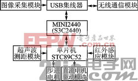 硬件结构框图