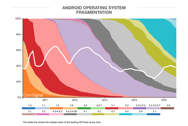 六张图看懂Android碎片化问题