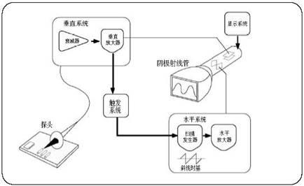 模拟示波器和数字示波器的区别