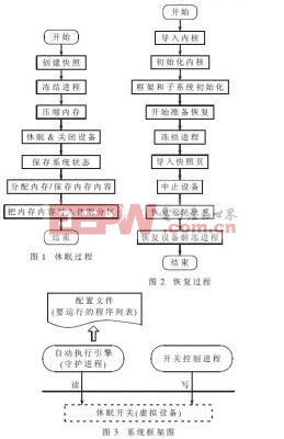 嵌入式操作系统休眠唤醒后自动运行程序的方法