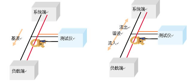 谐波的趋势方向和高次谐波